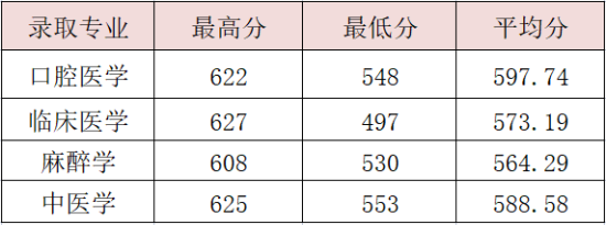 2022溫州醫(yī)科大學(xué)仁濟學(xué)院錄取分?jǐn)?shù)線（含2020-2021歷年）