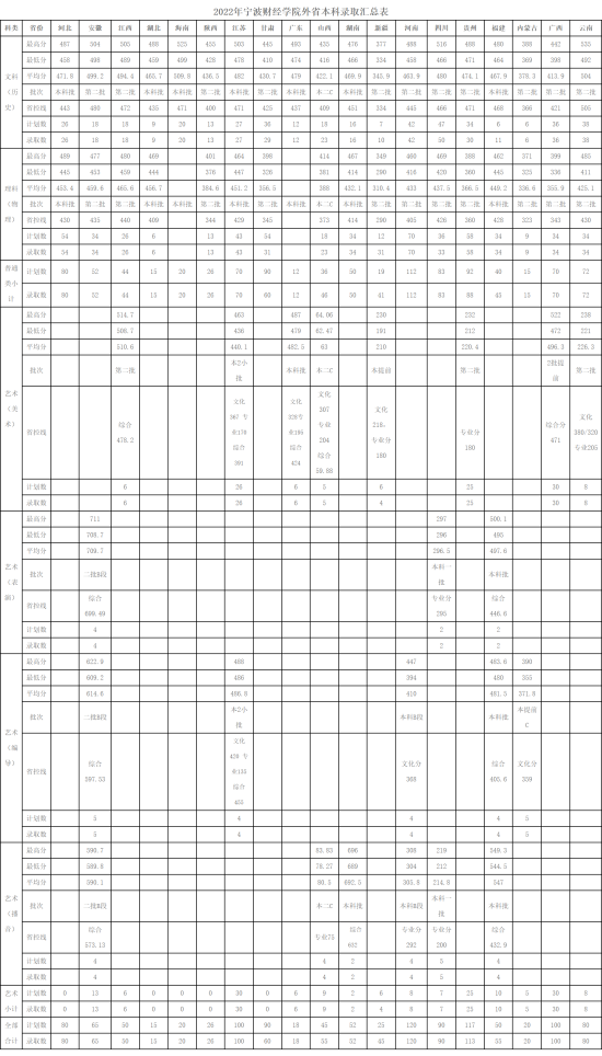 2022寧波財經學院錄取分數線（含2020-2021歷年）