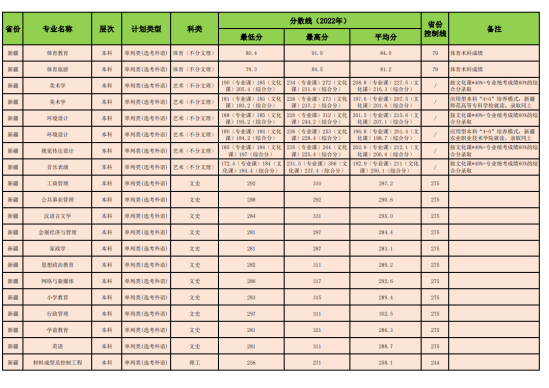 2022昌吉學院錄取分數線（含2020-2021歷年）