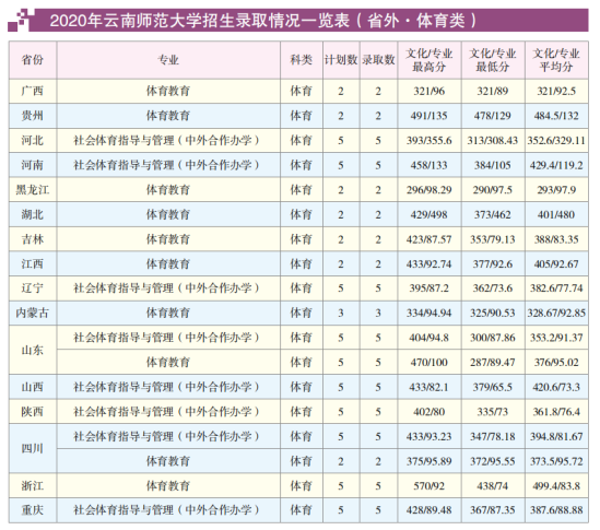 2022云南師范大學(xué)錄取分?jǐn)?shù)線(xiàn)（含2020-2021歷年）