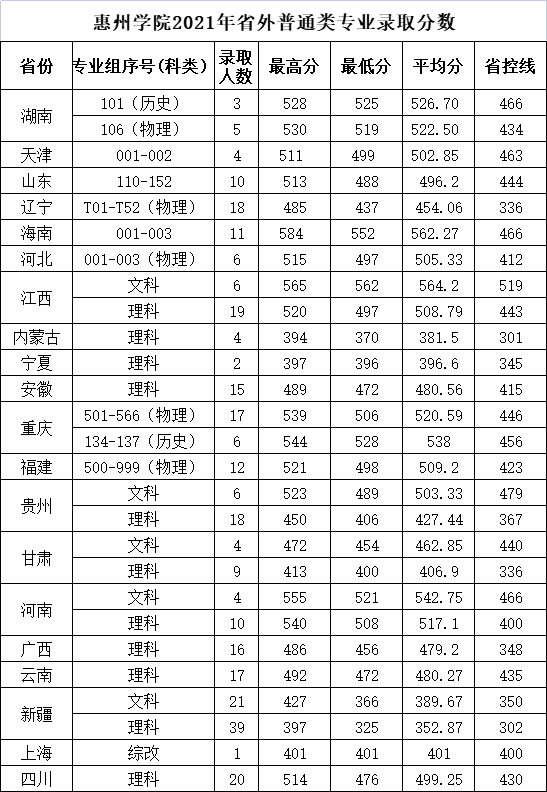 2022惠州學院錄取分數(shù)線（含2020-2021歷年）