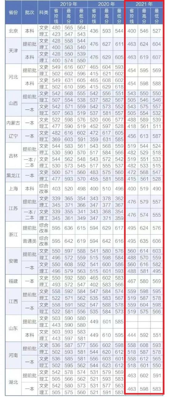 2022西安外國語大學(xué)錄取分?jǐn)?shù)線（含2020-2021歷年）