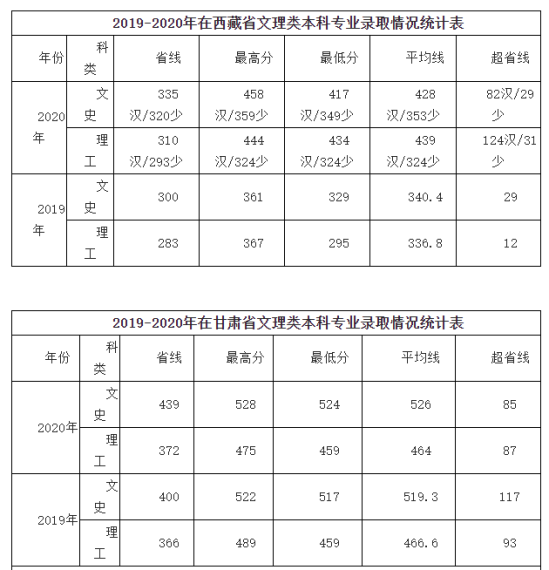 2022咸陽師范學院錄取分數(shù)線（含2020-2021歷年）