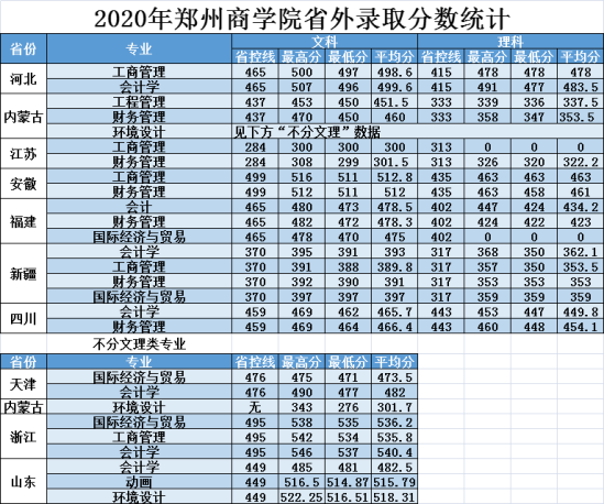 2022郑州商学院录取分数线（含2020-2021历年）