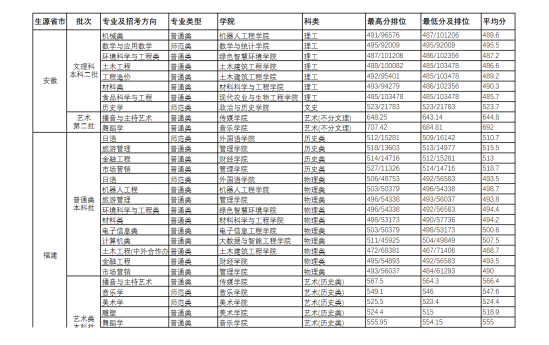 2022長江師范學(xué)院錄取分數(shù)線（含2020-2021歷年）