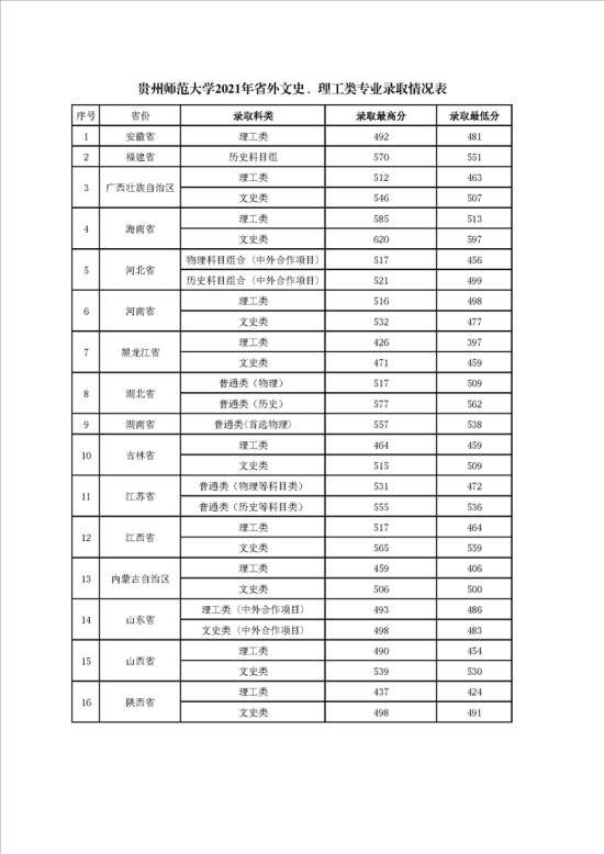 2022貴州師范大學(xué)錄取分?jǐn)?shù)線（含2020-2021歷年）