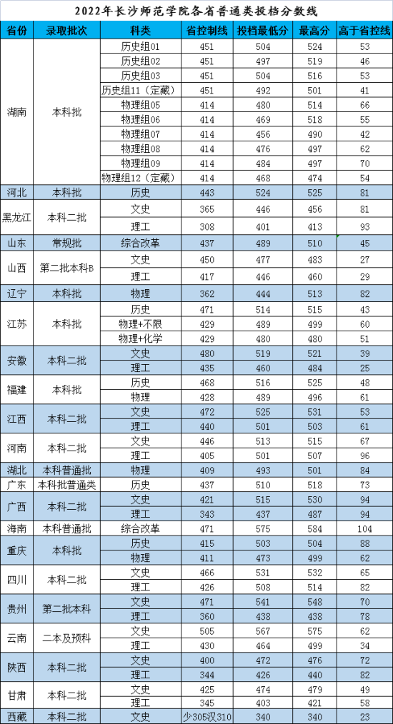 2022長(zhǎng)沙師范學(xué)院錄取分?jǐn)?shù)線(xiàn)（含2020-2021歷年）