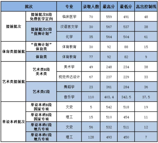 2022延安大學錄取分數(shù)線（含2020-2021歷年）