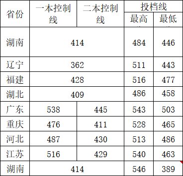 2022邵阳学院录取分数线（含2020-2021历年）