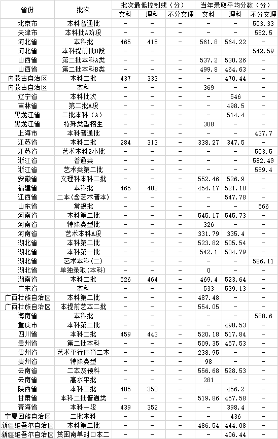 2022武漢輕工大學錄取分數(shù)線（含2020-2021歷年）