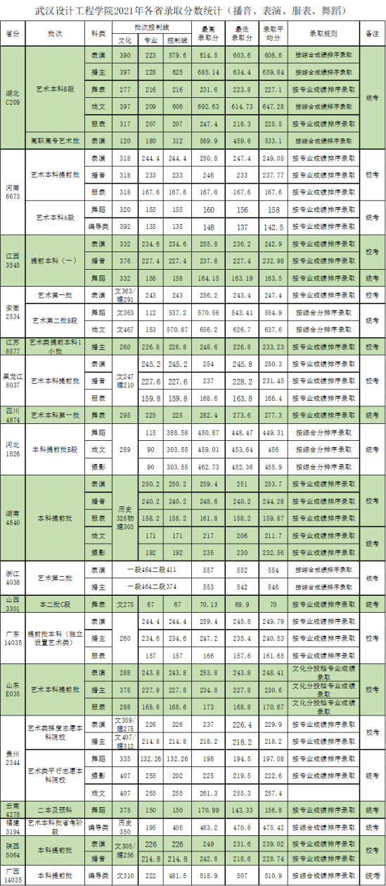 2022武汉设计工程学院分数线（含2020-2021历年）