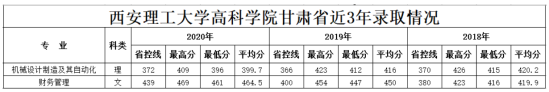 2021西安理工大學(xué)高科學(xué)院錄取分?jǐn)?shù)線（含2019-2020歷年）