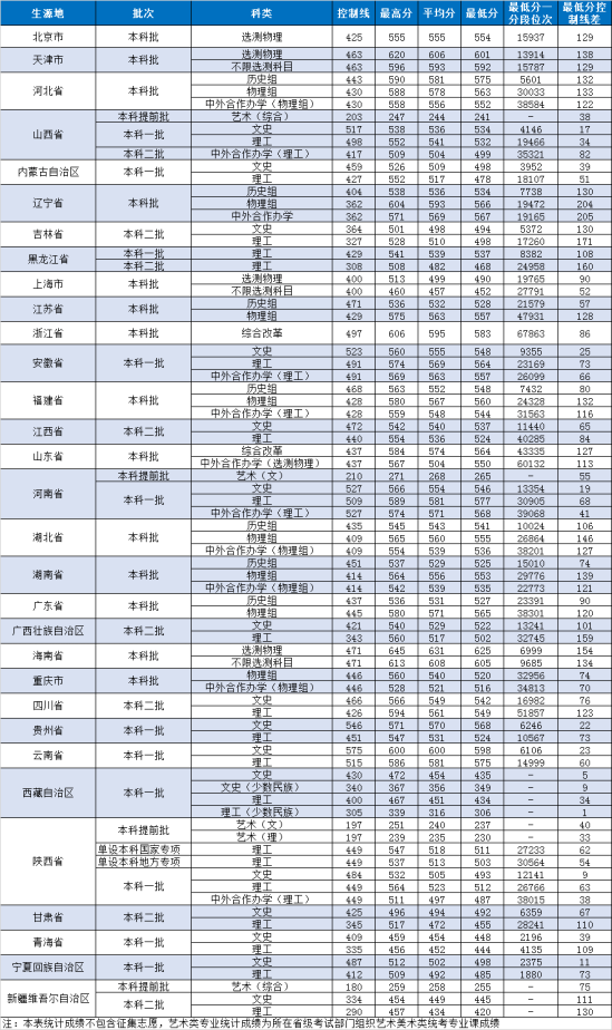 2022西安邮电大学录取分数线（含2020-2021历年）