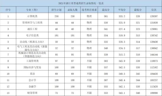 2022杭州電子科技大學(xué)信息工程學(xué)院錄取分數(shù)線（含2020-2021歷年）