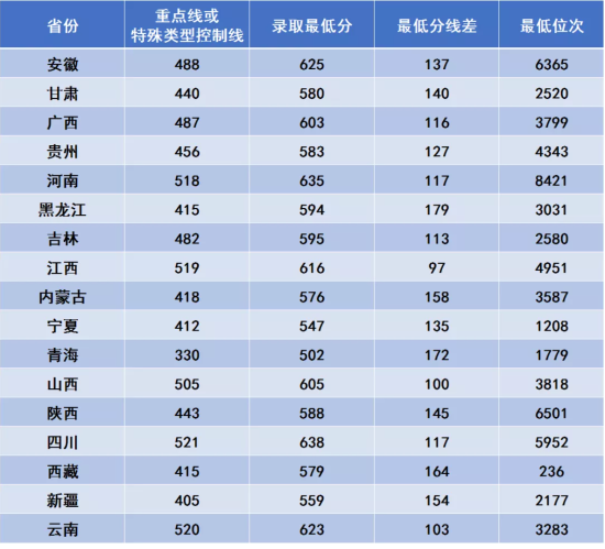 2022西安電子科技大學(xué)錄取分?jǐn)?shù)線（含2020-2021歷年）