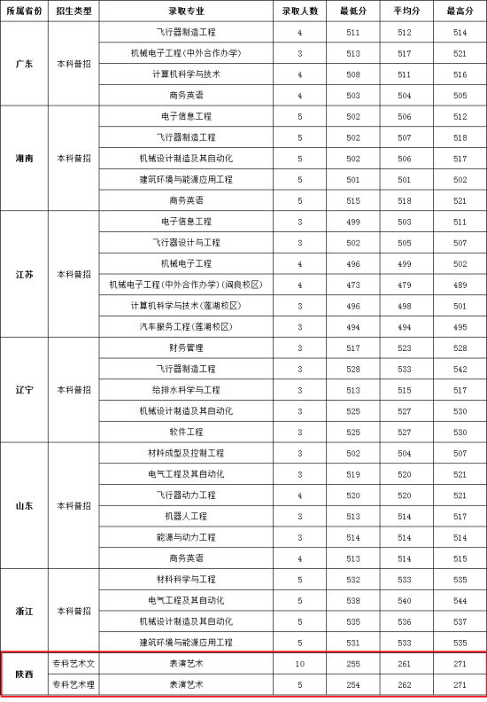 2022西安航空學(xué)院錄取分?jǐn)?shù)線（含2020-2021歷年）