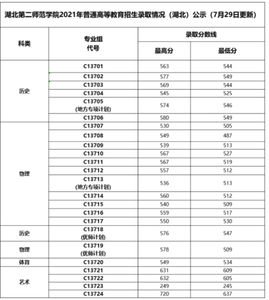 2022湖北第二師范學(xué)院錄取分?jǐn)?shù)線（含2020-2021歷年）