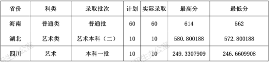 2022云南财经大学录取分数线（含2020-2021历年）