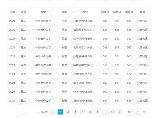 2022西南大学录取分数线（含2020-2021历年）