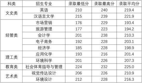 2020杭州师范大学钱江学院录取分数线（含2018-2019历年）