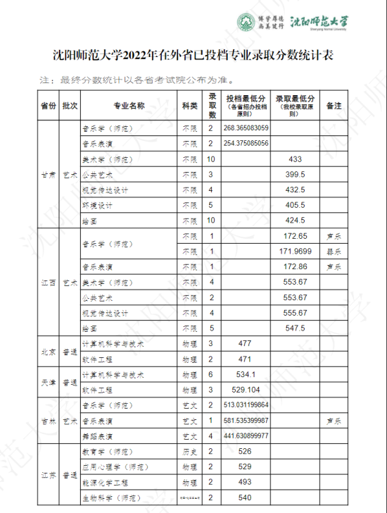 2022沈陽師范大學(xué)錄取分?jǐn)?shù)線（含2020-2021歷年）