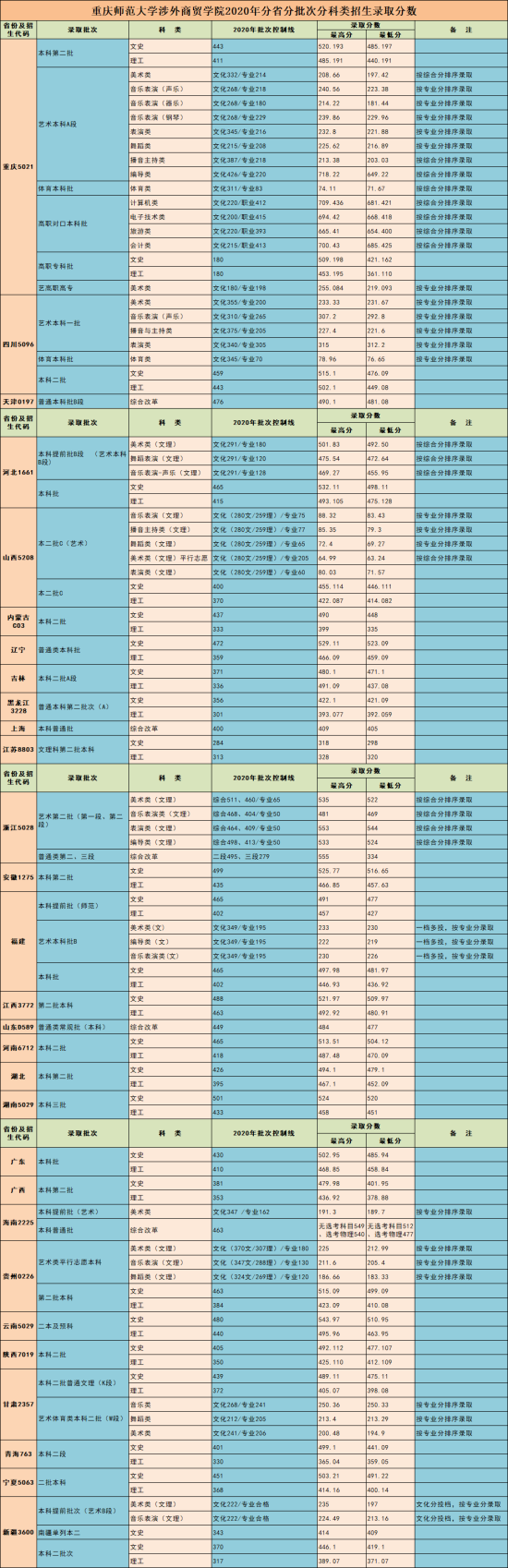 2022重庆对外经贸学院录取分数线（含2020-2021历年）