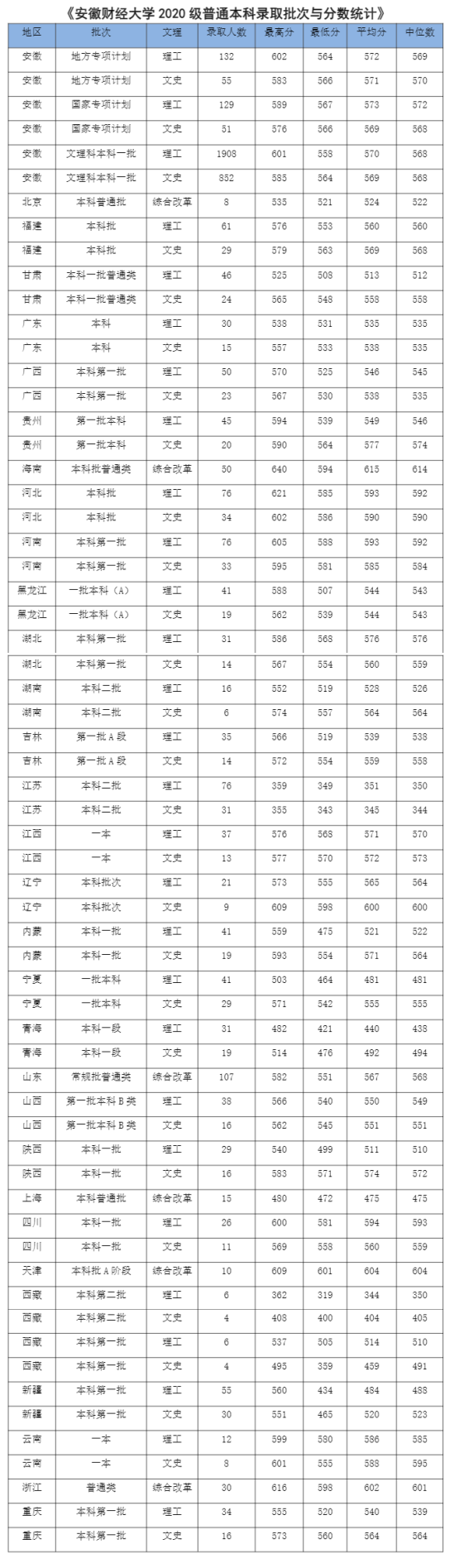 2022安徽財(cái)經(jīng)大學(xué)錄取分?jǐn)?shù)線（含2020-2021歷年）