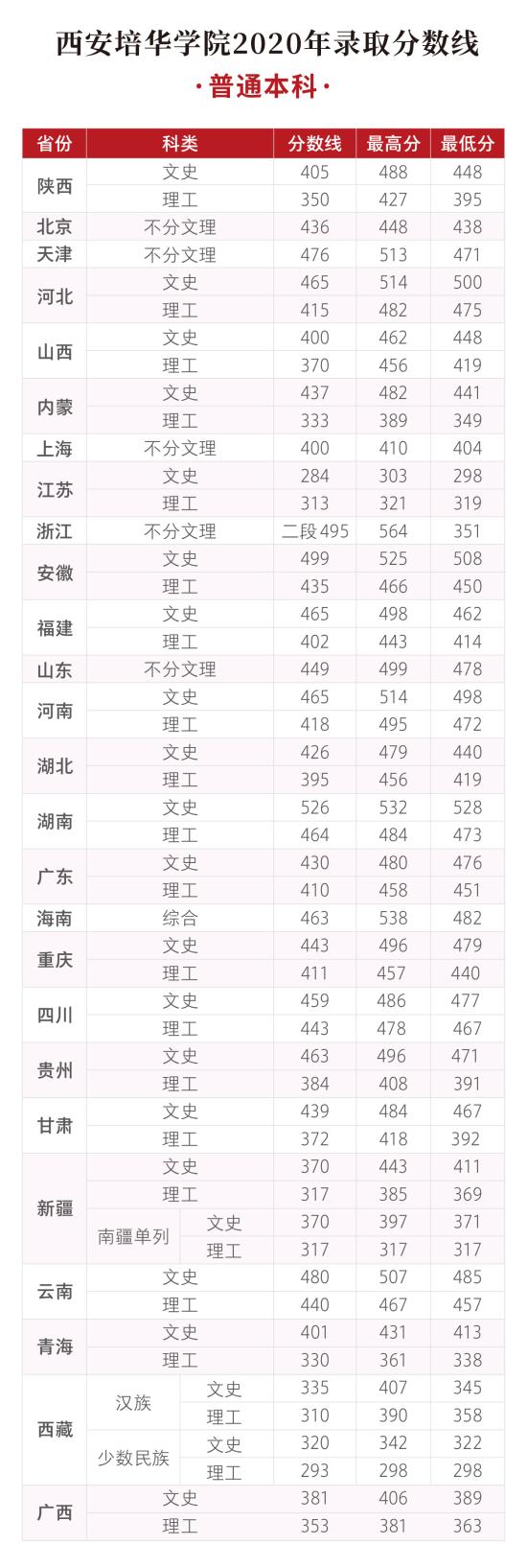 2022西安培華學(xué)院錄取分?jǐn)?shù)線（含2020-2021歷年）