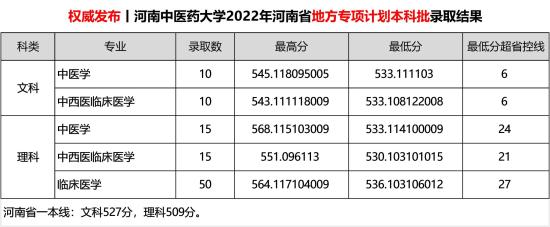 2022河南中医药大学录取分数线（含2020-2021历年）