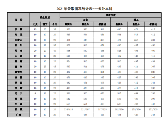 2022山東管理學(xué)院錄取分?jǐn)?shù)線（含2020-2021歷年）