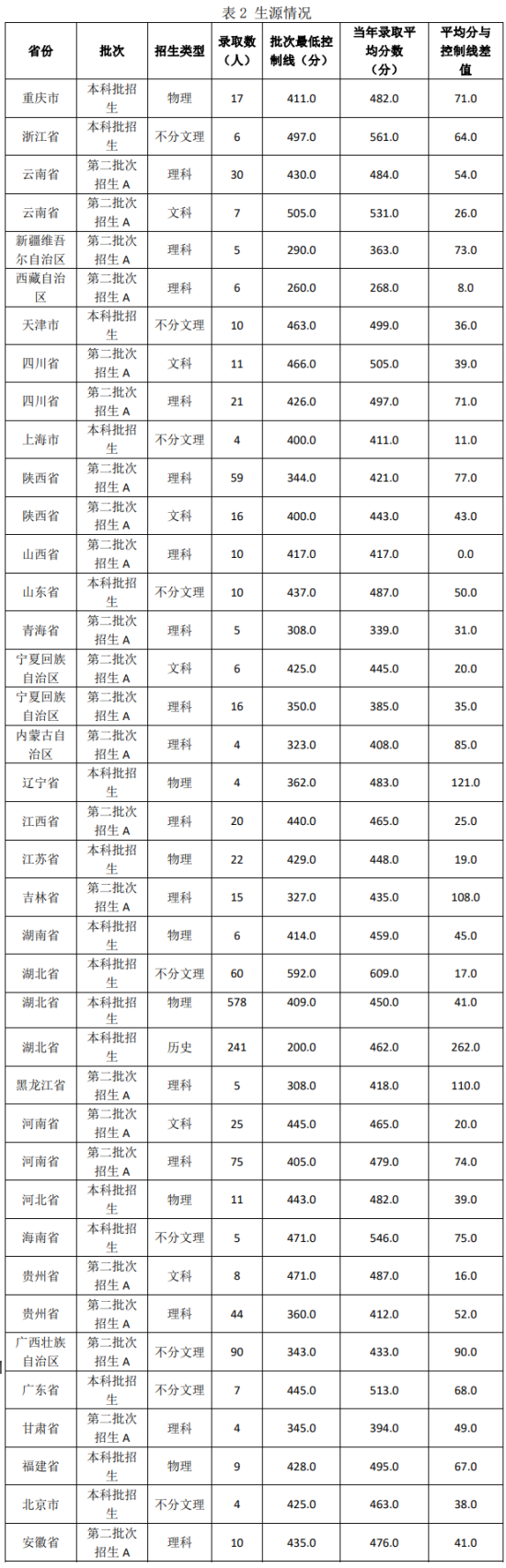 2022湖北醫(yī)藥學(xué)院藥護(hù)學(xué)院錄取分?jǐn)?shù)線（含2020-2021歷年）