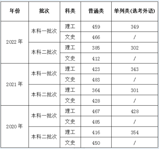 2022新疆醫(yī)科大學(xué)錄取分?jǐn)?shù)線（含2020-2021歷年）