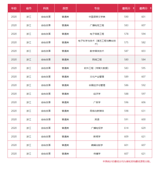 2022浙江傳媒學院錄取分數(shù)線（含2020-2021歷年）