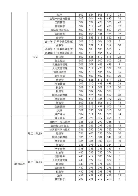 2022兰州财经大学录取分数线（含2020-2021历年）