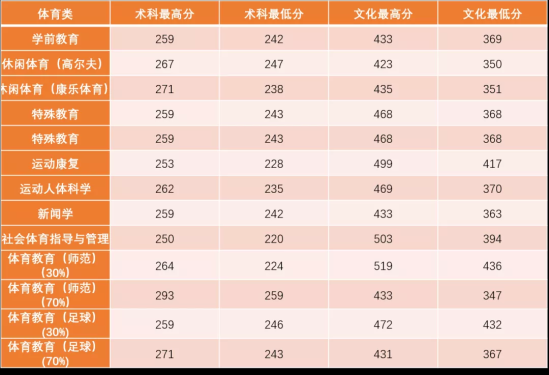 2022廣州體育學院錄取分數(shù)線（含2020-2021歷年）