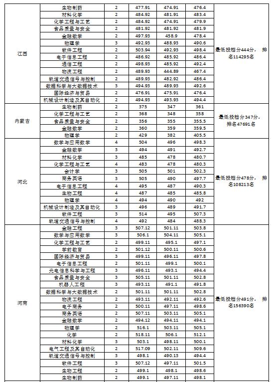 2022淮南師范學(xué)院錄取分數(shù)線（含2020-2021歷年）