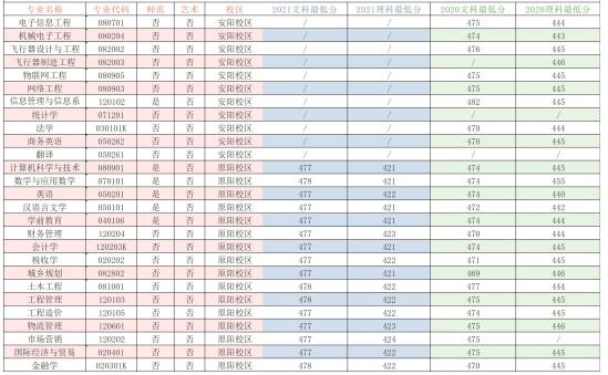 2021安陽學(xué)院錄取分?jǐn)?shù)線（含2019-2020歷年）