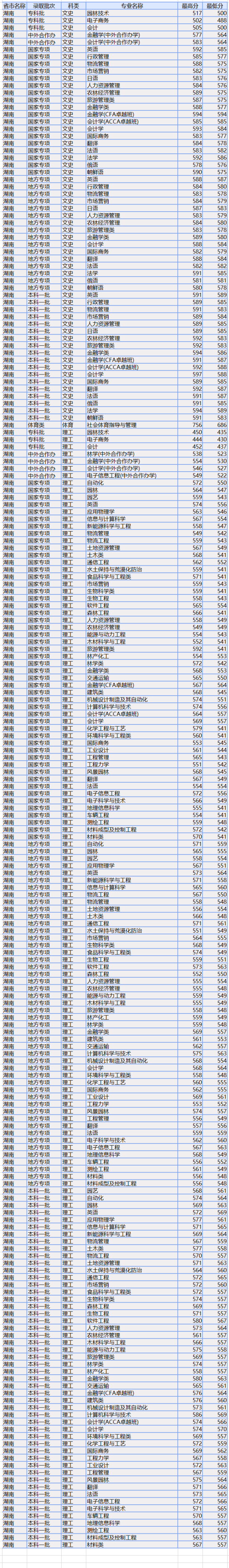 2022中南林業(yè)科技大學(xué)錄取分數(shù)線（含2020-2021歷年）