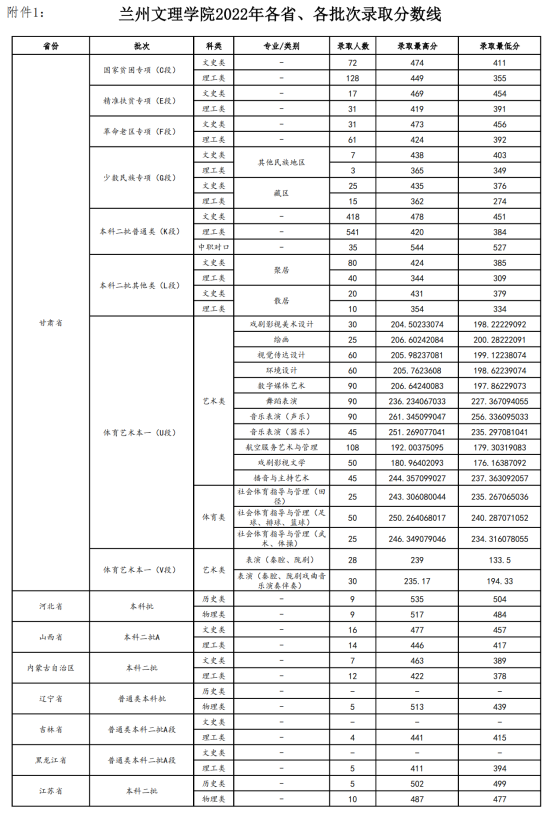 2022兰州文理学院录取分数线（含2020-2021历年）