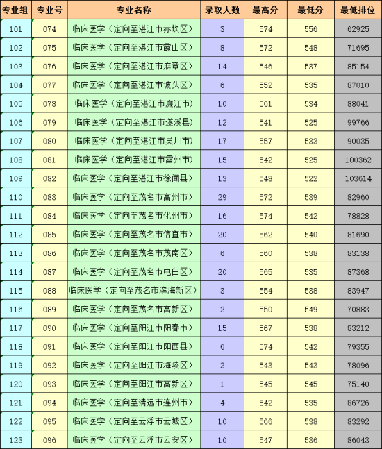 2022广东医科大学录取分数线（含2020-2021历年）