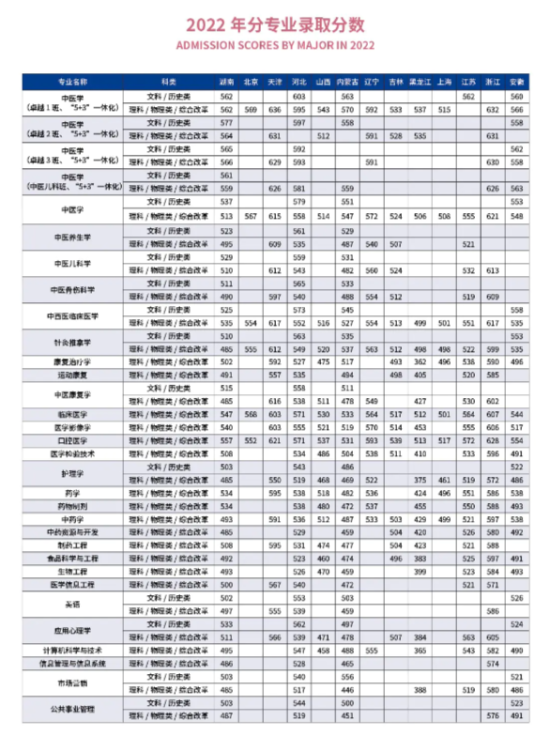 2022湖南中医药大学录取分数线（含2020-2021历年）