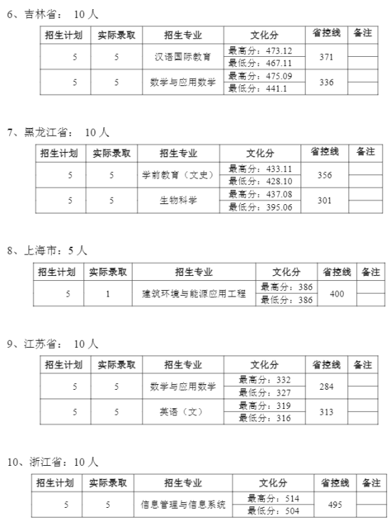 2021普洱學(xué)院錄取分?jǐn)?shù)線（含2019-2020歷年）