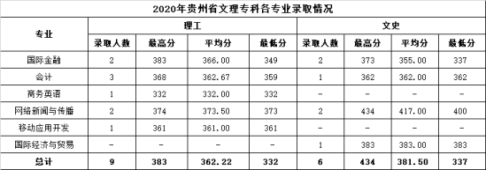 2022溫州商學院錄取分數(shù)線（含2020-2021歷年）