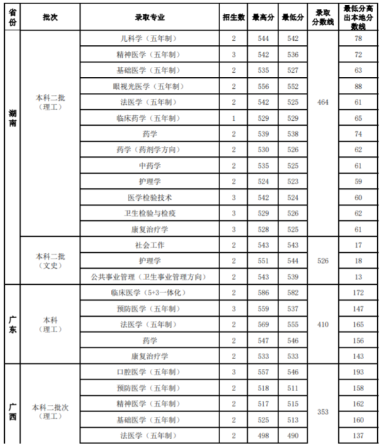 2022山西医科大学录取分数线（含2020-2021历年）