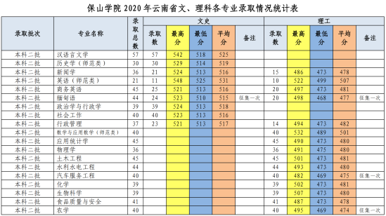 2022保山學院錄取分數線（含2020-2021歷年）