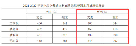 2022西安思源学院录取分数线（含2020-2021历年）