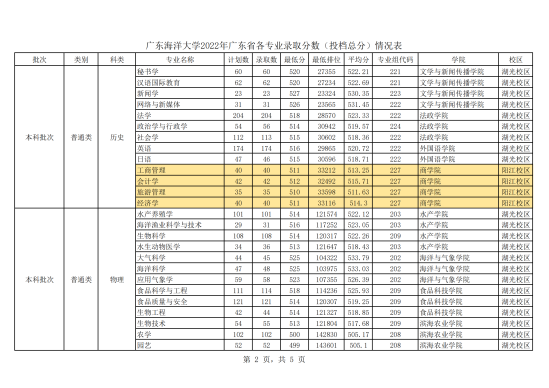 2022廣東海洋大學(xué)錄取分數(shù)線（含2020-2021歷年）