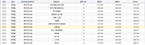 2022西安工程大學(xué)錄取分?jǐn)?shù)線（含2020-2021歷年）