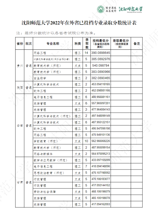 2022沈阳师范大学录取分数线（含2020-2021历年）