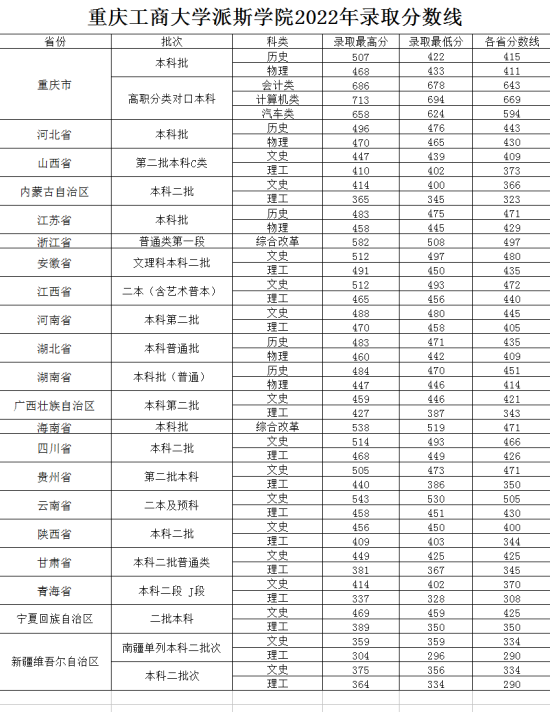 2022重慶工商大學(xué)派斯學(xué)院錄取分?jǐn)?shù)線（含2020-2021歷年）